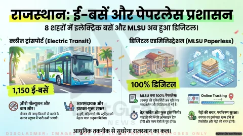 राजस्थान की दो अच्छी खबरें: नई ई-बसें और पेपरलेस यूनिवर्सिटी, लोगों को मिलेगी बड़ी सुविधा