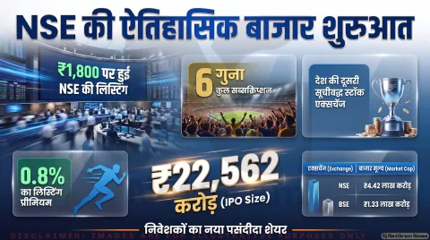 ₹1,785 के मुकाबले ₹1,800 पर लिस्ट हुआ शेयर; जानिए निवेशकों के लिए होल्ड या एग्जिट रणनीति : NSE IPO Listing Day Alert 2026