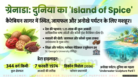 Grenada Country Profile 2026: जानिए ग्रेनाडा की राजधानी, मुद्रा, प्रधानमंत्री डिकॉन मिशेल, जनसंख्या और पर्यटन की पूरी जानकारी!