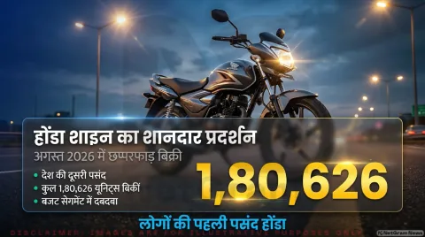 1,80,626 यूनिट्स की बिक्री; शाइन 100 और 125 के ताजा आंकड़े : Honda Shine August 2026 Sales Alert