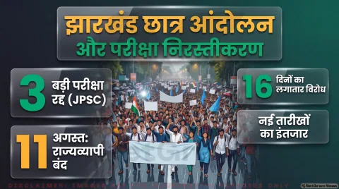 अगर आप भी दे रहे हैं JPSC सिविल सेवा परीक्षा, तो थोड़ा ठहरिए! तुरंत जानें रद्द हुई तीनों परीक्षाओं का नया शेड्यूल