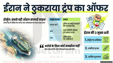 ईरान ने ठुकराया ट्रंप का ‘शांति प्रस्ताव’, कहा- पहले होर्मुज पर हमारी संप्रभुता माने अमेरिका