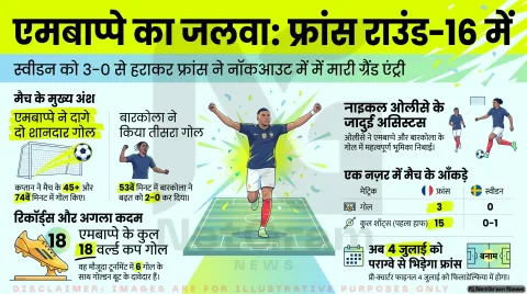 फीफा विश्व कप 2026: एमबाप्पे के डबल गोल से फ्रांस ने स्वीडन को 3-0 से हराया, राउंड ऑफ 16 में बनाई जगह