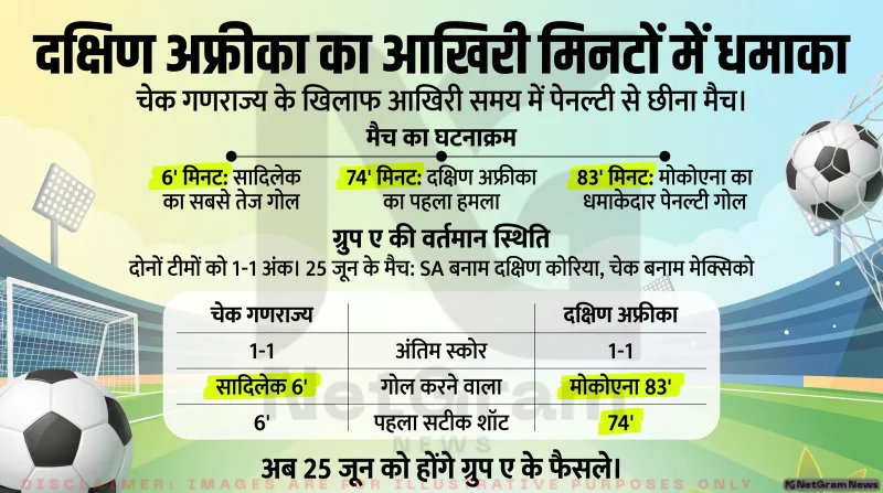 विश्व कप 2026: दक्षिण अफ्रीका ने आखिरी मिनटों में बचाई हार, चेक गणराज्य के खिलाफ मुकाबला 1-1 से ड्रॉ
