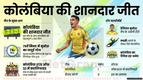 फीफा विश्व कप 2026: कोलंबिया ने डीआर कांगो को 1-0 से हराकर नॉकआउट चरण में बनाई जगह
