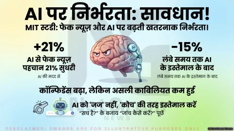 AI पर ज़्यादा भरोसा पड़ सकता है भारी! MIT की स्टडी में सामने आई फेक न्यूज से जुड़ी बड़ी बात