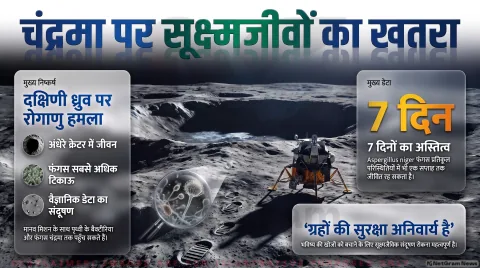 Moon Contamination Alert: चांद के दक्षिणी ध्रुव पर टिक सकते हैं पृथ्वी के सूक्ष्मजीव; तुरंत पढ़ें डॉ. प्रबल सक्सेना की नई रिसर्च