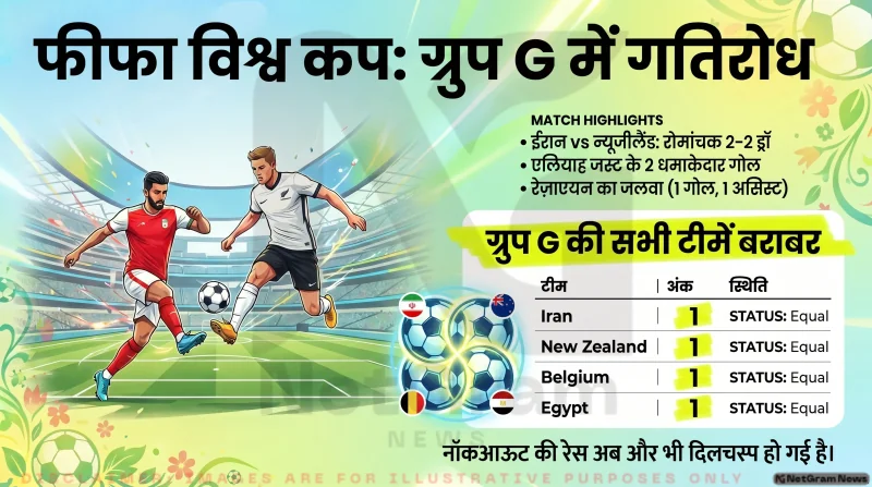 ईरान और न्यूजीलैंड का रोमांचक मुकाबला 2-2 से ड्रॉ, ग्रुप G में सभी टीमें बराबरी पर