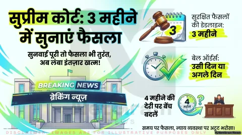 सुप्रीम कोर्ट का बड़ा फैसला: हाई कोर्टों को 3 महीने के भीतर सुनाने होंगे फैसले, बेल मामलों में तुरंत आदेश पर जोर