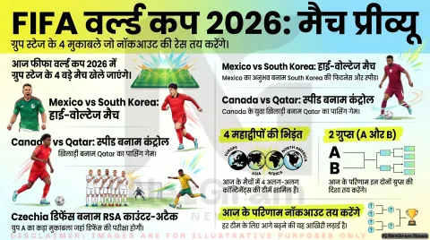 FIFA World Cup 2026: आज के 4 बड़े मुकाबले, ग्रुप स्टेज में होगा जोरदार रोमांच
