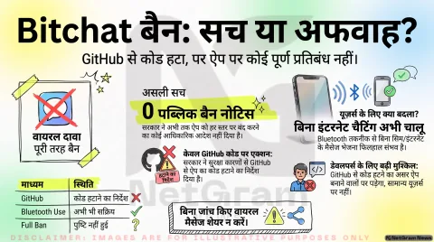 Fact Check Bitchat Ban: क्या भारत में पूरी तरह बैन हो गया Bitchat ऐप? फॉरवर्डेड मैसेज पर भरोसा करने से पहले तुरंत पढ़ें यह फैक्ट-चेक