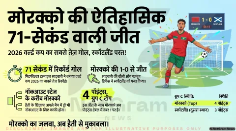 फीफा विश्व कप 2026: मोरक्को ने स्कॉटलैंड को 1-0 से हराया, इस्माइल साइबारी ने किया टूर्नामेंट का सबसे तेज गोल