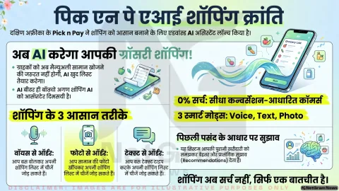 दक्षिण अफ्रीका में Pick n Pay ने लॉन्च किया AI शॉपिंग असिस्टेंट, अब आवाज, टेक्स्ट और फोटो से होगी ग्रॉसरी ऑर्डर