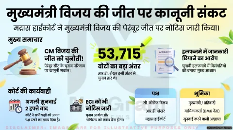 दो हफ्ते में देना होगा जवाब! CM विजय के खिलाफ हाईकोर्ट पहुंची DMK, जानिए याचिका की 5 बड़ी बातें