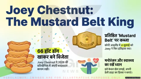 Joey Chestnut ने Nathan’s Hot Dog Eating Contest 2026 में फिर जीता खिताब, 66 हॉट डॉग खाकर बनाई बढ़त