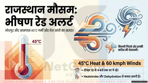 जोधपुर समेत राजस्थान के कई जिलों में हीटवेव रेड अलर्ट, तेज़ आंधी और बारिश की चेतावनी से बढ़ी चिंता