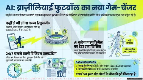 एआई की मदद से ब्राज़ील में बदल रही फुटबॉल टैलेंट खोज की तस्वीर, छोटे शहरों के खिलाड़ियों को मिल रहा नया मंच