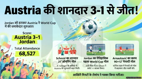 FIFA World Cup 2026: Austria ने Jordan को 3-1 से हराया, रोमांचक मुकाबले में आखिरी मिनट तक चला ड्रामा