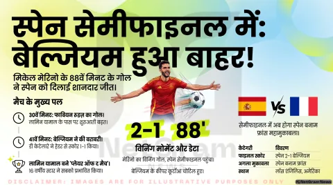 स्पेन ने बेल्जियम को 2-1 से हराकर फीफा वर्ल्ड कप 2026 के सेमीफाइनल में बनाई जगह, मिकेल मेरिनो बने जीत के हीरो