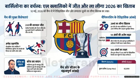 एल क्लासिको में बार्सिलोना की बड़ी जीत, रियल मैड्रिड को हराकर जीता La Liga 2026 खिताब