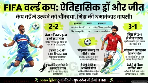 फीफा विश्व कप 2026: केप वर्डे ने उरुग्वे को 2-2 से रोका, मिस्र ने न्यूजीलैंड को 3-1 से हराया