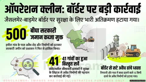 'ऑपरेशन क्लीन' के तहत सीमा क्षेत्र में अवैध निर्माणों पर प्रशासन की सख्त कार्रवाई, 500 बीघा सरकारी जमीन अतिक्रमण से मुक्त