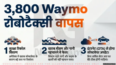 Waymo ने 3,800 रोबोटैक्सी वापस बुलाए, सेल्फ-ड्राइविंग टेक्नोलॉजी पर फिर उठे सवाल