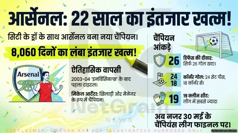 22 साल बाद आर्सेनल बना प्रीमियर लीग चैंपियन, मैनचेस्टर सिटी की बराबरी ने तय की किस्मत