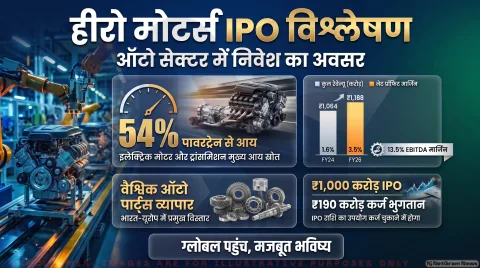 16 से 18 सितंबर तक बोली लगाने का मौका; ₹79–₹84 प्राइस बैंड और 178 शेयरों का लॉट : Hero Motors IPO Subscription Alert