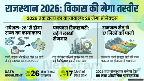 ‘स्पेशल-26’ योजनाओं पर राजस्थान का फोकस, 2026 तक विकास की बड़ी तस्वीर दिखाने की तैयारी
