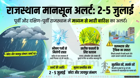राजस्थान मौसम अपडेट: 2 से 5 जुलाई तक कई जिलों में भारी बारिश का अलर्ट, जानिए किन इलाकों में सबसे ज्यादा असर रहेगा