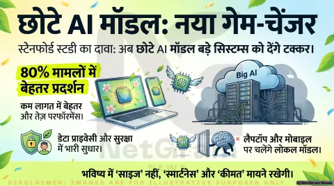 छोटे AI मॉडल बन सकते हैं गेम चेंजर, स्टैनफोर्ड स्टडी ने बड़े AI सिस्टम पर उठाए नए सवाल