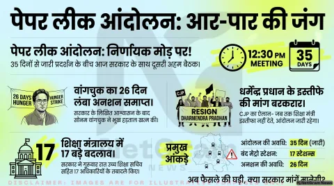 Paper Leak Protest LIVE: CJP और सरकार के बीच आज दोपहर 12:30 बजे दूसरी दौर की अहम बैठक, जानिए क्या हैं छात्रों की 7 बड़ी मांगें