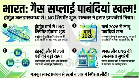 LNG सप्लाई सामान्य होने पर भारत ने गैस आपूर्ति से जुड़ी अधिकांश आपात पाबंदियां हटाईं