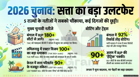 Election Results 2026 Live: पांच राज्यों के नतीजों में बड़ा उलटफेर, बंगाल में बीजेपी आगे, केरल में UDF मजबूत, तमिलनाडु में विजय की एंट्री दमदार
