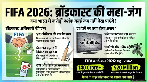 वर्ल्ड कप 2026 की तस्वीर धुंधली: भारत-चीन में ब्रॉडकास्ट अधिकारों पर रस्साकशी, करोड़ों दर्शक ‘ब्लैकआउट’ के ख़तरे में