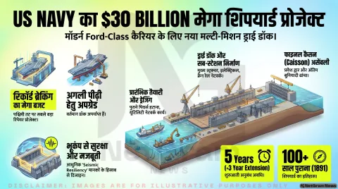 US Defense Alert: भूकंप के खतरे और विमानवाहक पोतों की मरम्मत के लिए अमेरिका का मास्टरप्लान, पुजेट साउंड में बनेगा मल्टी-मिशन ड्राई डॉक