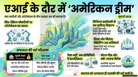 एआई के दौर में दबाव में ‘अमेरिकन ड्रीम’, बदलती अर्थव्यवस्था ने सफलता की परिभाषा भी बदली