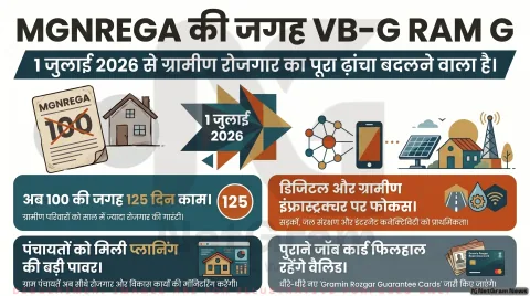 MGNREGA की जगह आएगा नया ग्रामीण रोज़गार कानून, VB-G RAM G स्कीम में 125 दिन काम देने का दावा