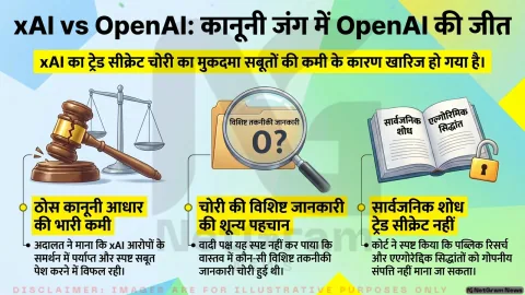 xAI का ट्रेड सीक्रेट मामला खारिज, अदालत ने OpenAI के खिलाफ आरोपों को माना अपर्याप्त