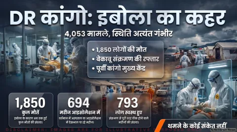 DR Congo Ebola Outbreak Live Updates: 4,053 मामलों की पुष्टि; तुरंत पढ़ें एमएसएफ (MSF) की हेल्थ एडवाइजरी