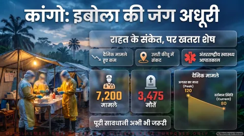 डीआर कांगो में संक्रमण की रफ्तार घटी; WHO ने पूर्ण नियंत्रण के लिए बताया महीनों का वक्त: Ebola Outbreak Status Update 2026
