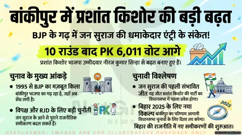 Bankipur Bypoll Live Results: बांकीपुर में प्रशांत किशोर 6,000+ वोटों से आगे, देखें राउंड-बाय-राउंड नतीजे!