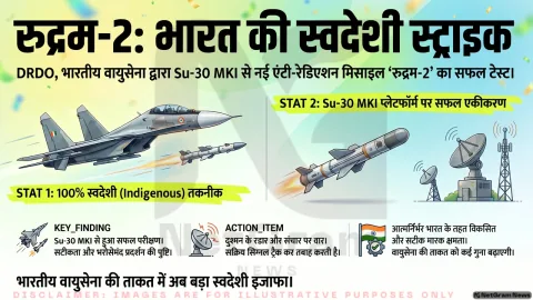 स्वदेशी एंटी-रेडिएशन मिसाइल ‘रुद्रम-2’ का सफल परीक्षण, वायुसेना की क्षमता को मिलेगा नया बल