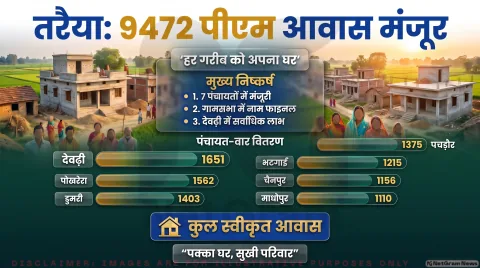 7 पंचायतों में 9472 लाभार्थियों की सूची मंजूर; जानिए अपनी पंचायत का पूरा आंकड़ा : Taraiya Block PM Awas Alert 2026