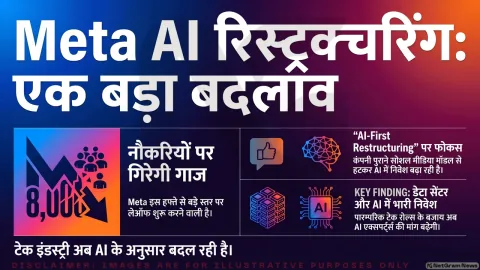 Meta में 8,000 नौकरियों पर संकट, AI की दौड़ में कंपनी का बड़ा दांव, टेक इंडस्ट्री में मचा हलचल
