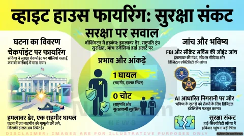 व्हाइट हाउस के पास फायरिंग से दहला वॉशिंगटन: संदिग्ध ढेर, सुरक्षा व्यवस्था पर उठे बड़े सवाल