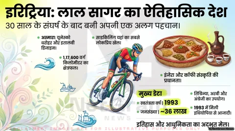 इरिट्रिया देश की पूरी जानकारी: राजधानी, इतिहास, संस्कृति, खान-पान, शिक्षा और जीवनशैली
