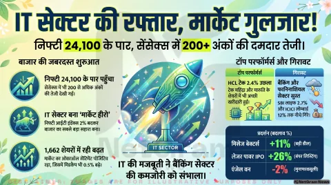 सेंसेक्स और निफ्टी में तेजी, आईटी शेयरों ने बाजार को दी मजबूती