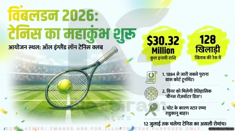 विंबलडन 2026 का आगाज: 128 खिलाड़ी, 64 युगल टीमें और करोड़ों डॉलर की इनामी राशि, जानिए टूर्नामेंट की हर बड़ी जानकारी